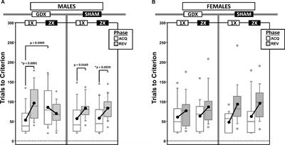 Reversal Learning Performance in the XY∗ Mouse Model of Klinefelter and Turner Syndromes